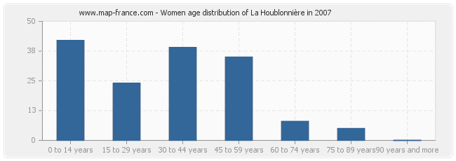 Women age distribution of La Houblonnière in 2007